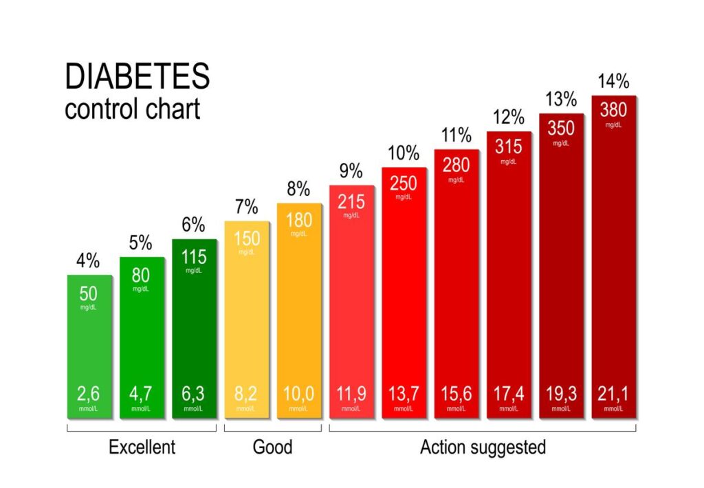 diabetes control chart diagnostic blood test